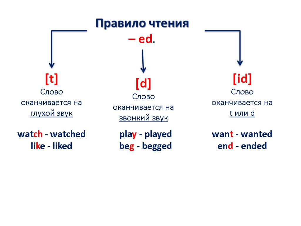 Правило чтения – ed. [t] Слово оканчивается на глухой звук [d] Слово оканчивается на